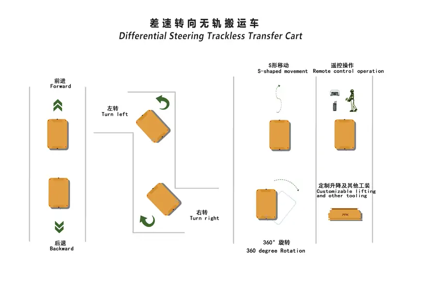 Battery Transfer Cart Steering Mode