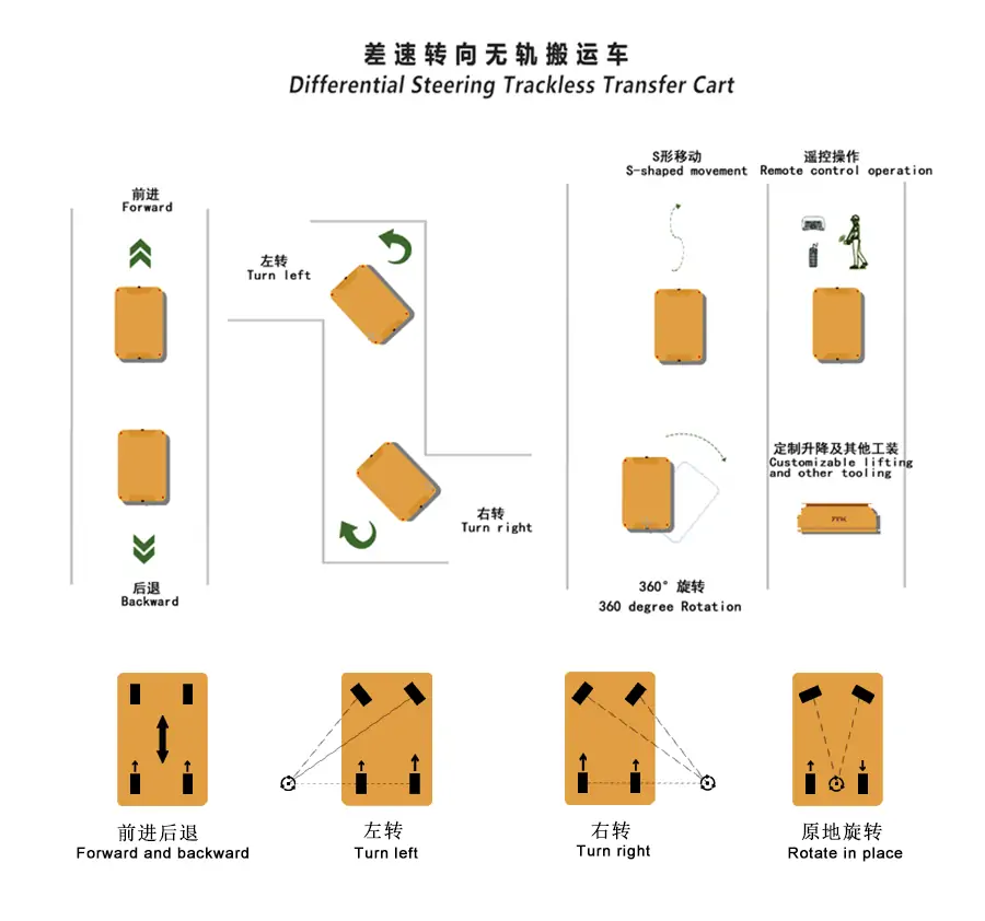 Trackless Transfer Cart Steering Mode